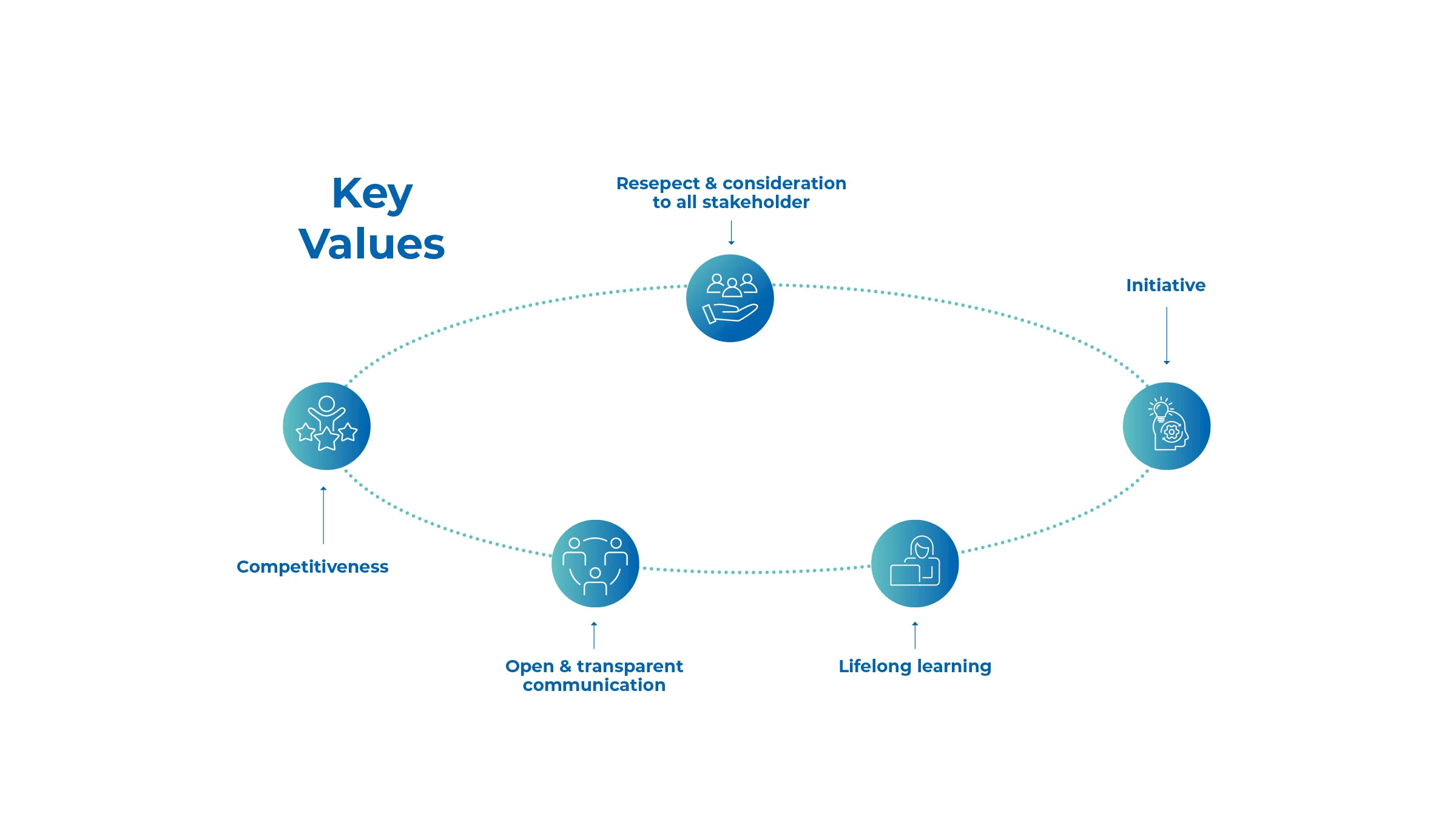 Key Values Propharma